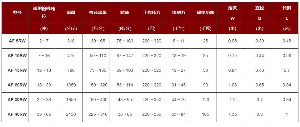 銑挖頭參數